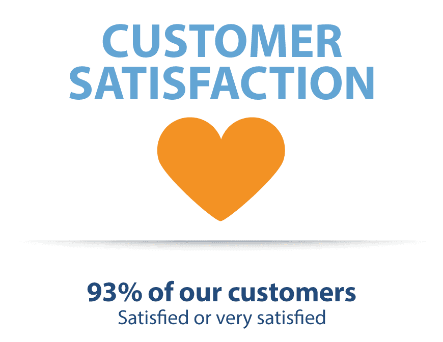 Customer Satisfaction