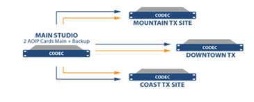 Step 1 Reliable delivery with Surestream